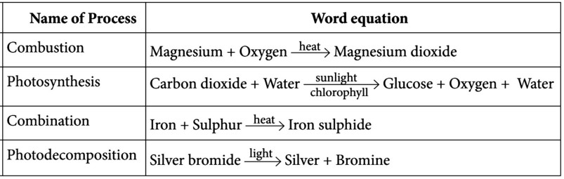 case study questions of chemical reactions and equations class 10